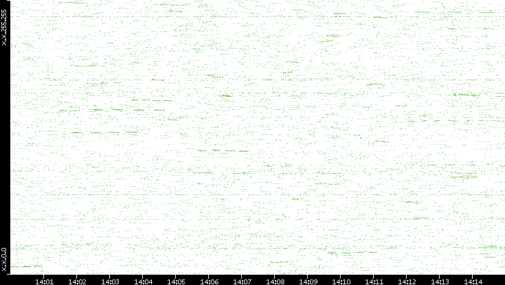 Dest. IP vs. Time