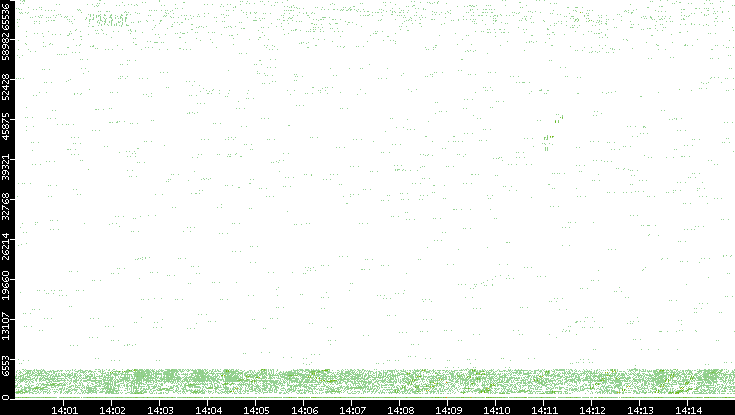 Src. Port vs. Time