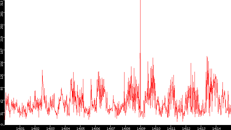 Nb. of Packets vs. Time