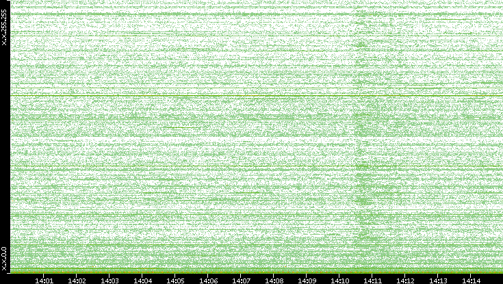 Dest. IP vs. Time