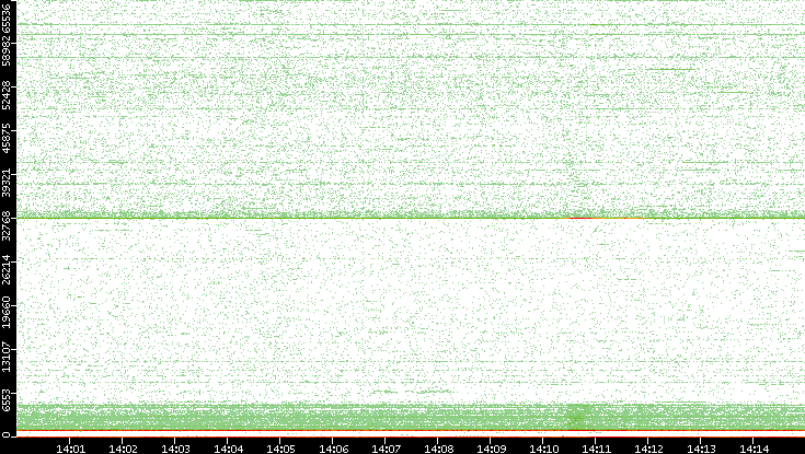 Dest. Port vs. Time