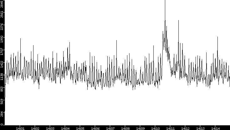 Throughput vs. Time