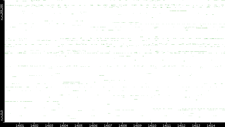 Src. IP vs. Time