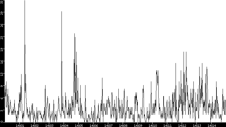 Throughput vs. Time