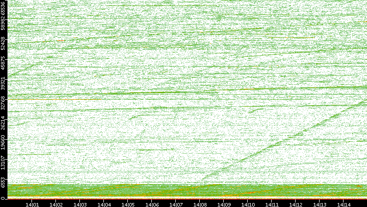 Dest. Port vs. Time