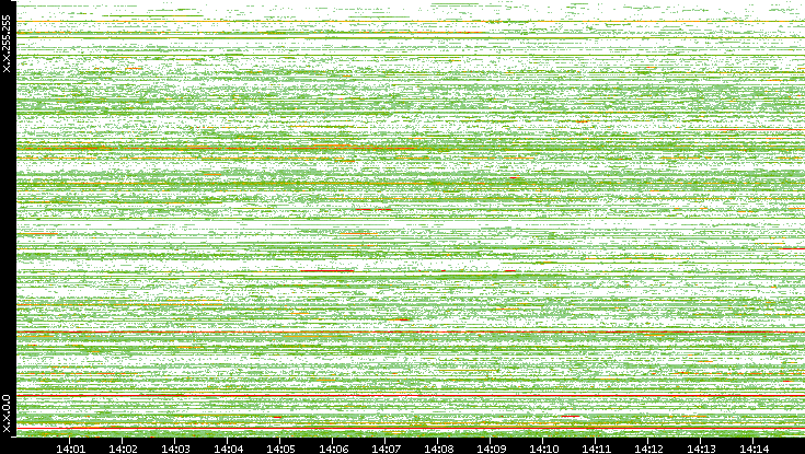 Src. IP vs. Time