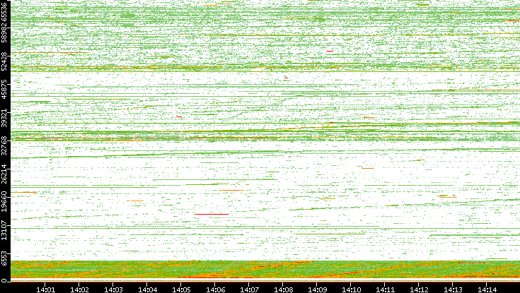 Src. Port vs. Time
