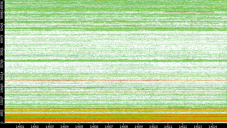 Dest. Port vs. Time
