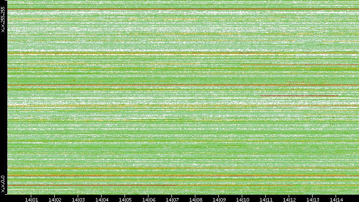 Src. IP vs. Time