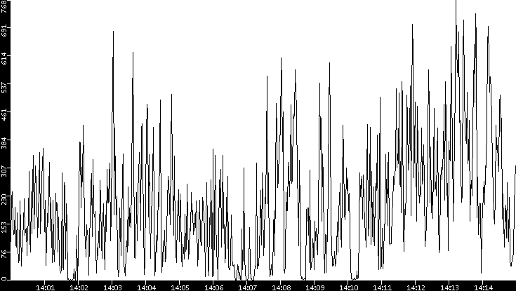 Throughput vs. Time