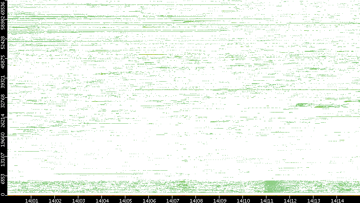 Src. Port vs. Time