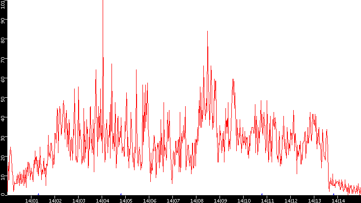 Nb. of Packets vs. Time