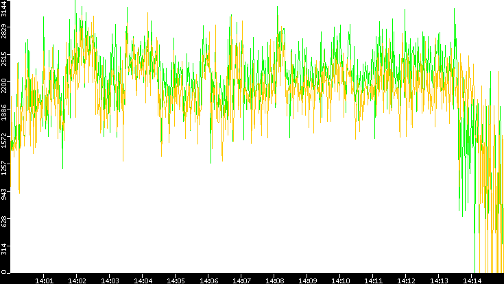 Entropy of Port vs. Time