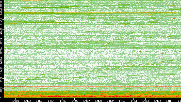 Dest. Port vs. Time