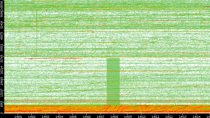 Src. Port vs. Time