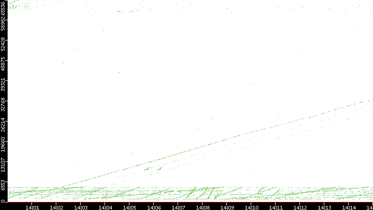 Dest. Port vs. Time