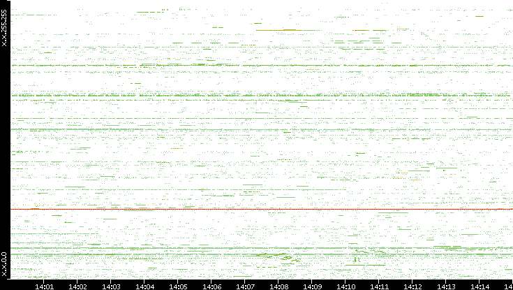 Src. IP vs. Time