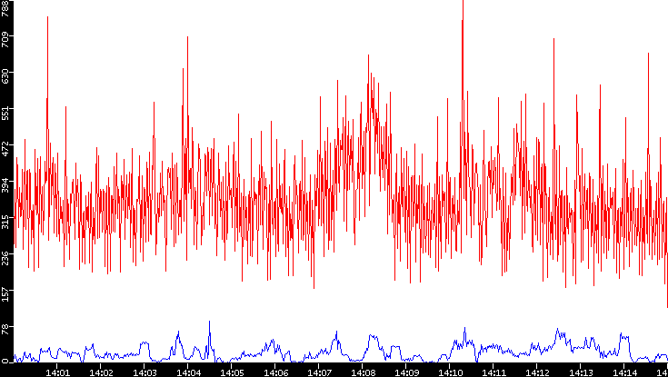 Nb. of Packets vs. Time