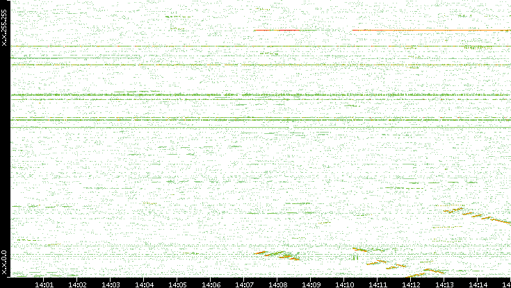 Dest. IP vs. Time