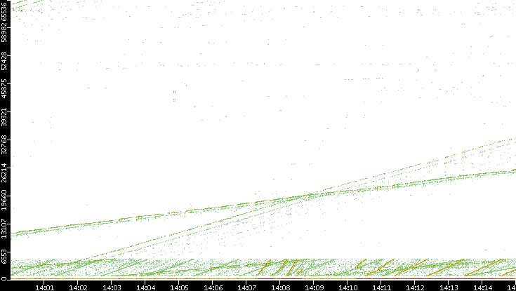Dest. Port vs. Time