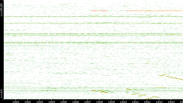 Src. IP vs. Time