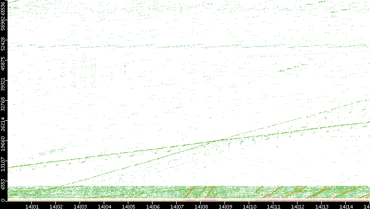 Src. Port vs. Time