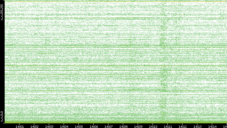 Dest. IP vs. Time