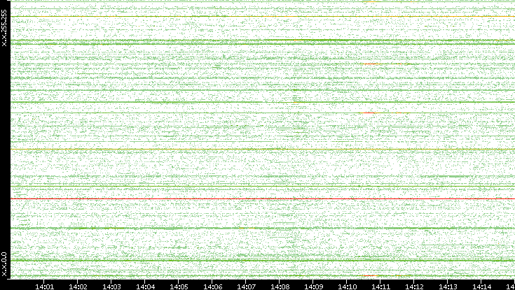 Src. IP vs. Time