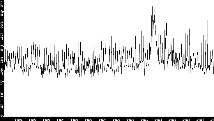 Throughput vs. Time