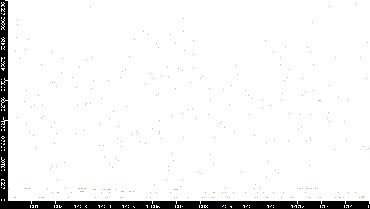 Dest. Port vs. Time