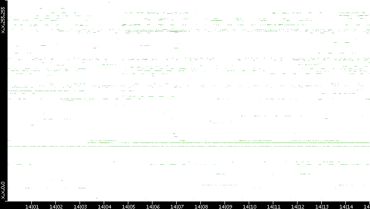 Src. IP vs. Time