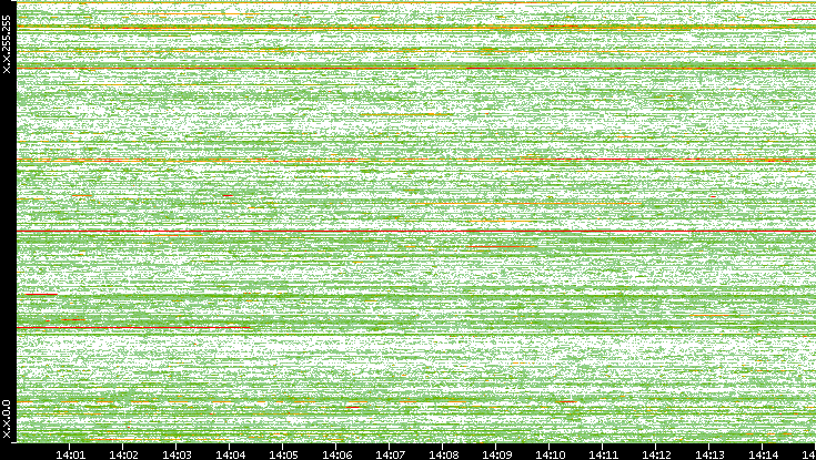 Dest. IP vs. Time