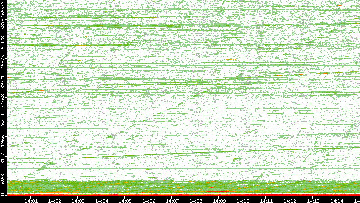 Dest. Port vs. Time