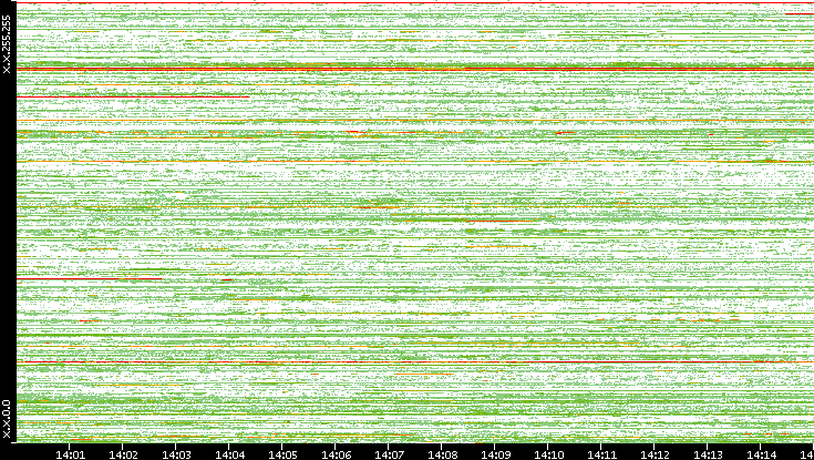 Src. IP vs. Time