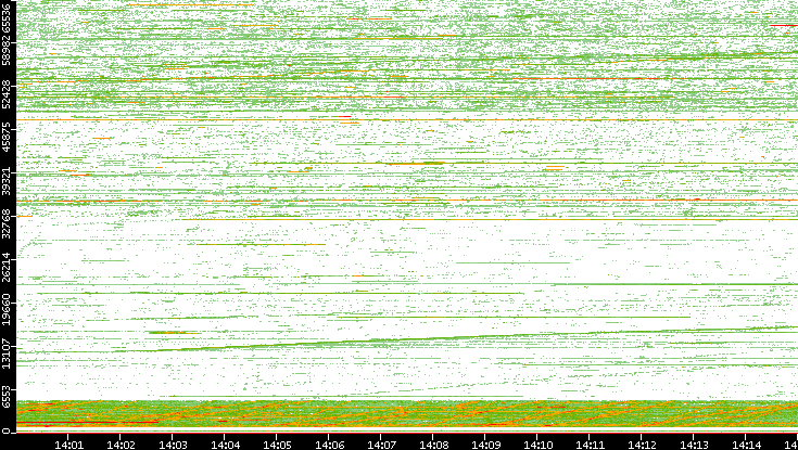 Src. Port vs. Time