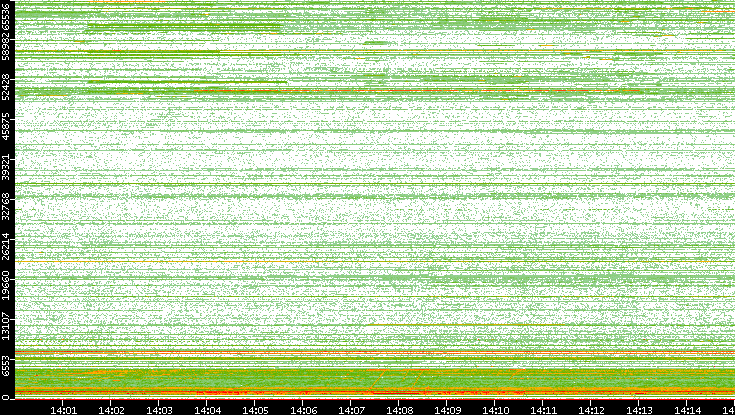 Dest. Port vs. Time