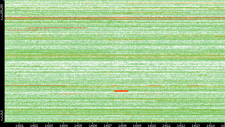 Src. IP vs. Time