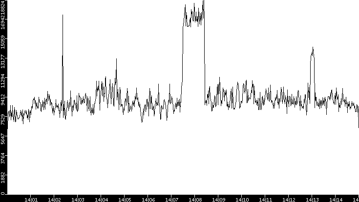 Throughput vs. Time