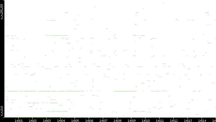 Dest. IP vs. Time