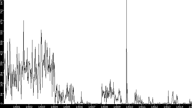 Throughput vs. Time