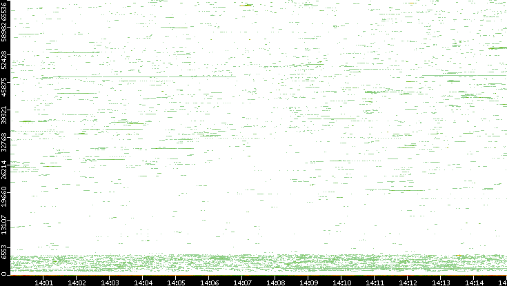 Dest. Port vs. Time