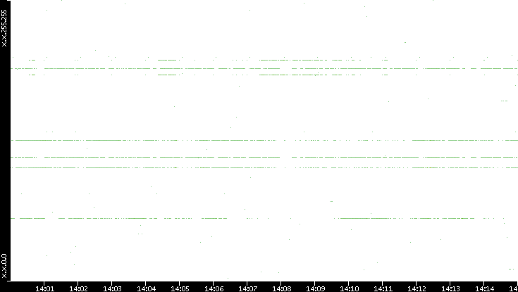 Dest. IP vs. Time