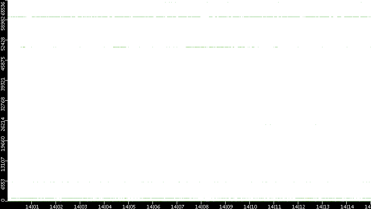 Src. Port vs. Time
