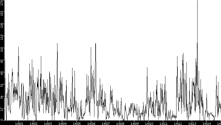 Throughput vs. Time