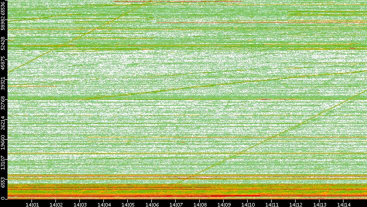 Dest. Port vs. Time
