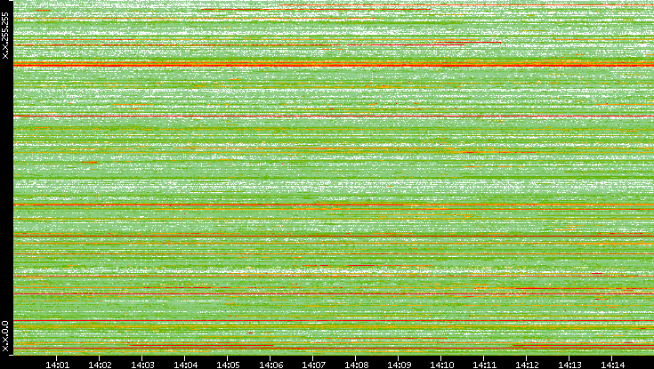 Src. IP vs. Time