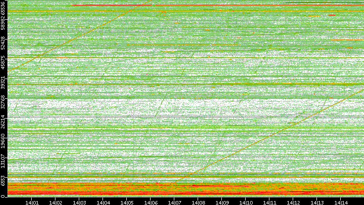 Src. Port vs. Time