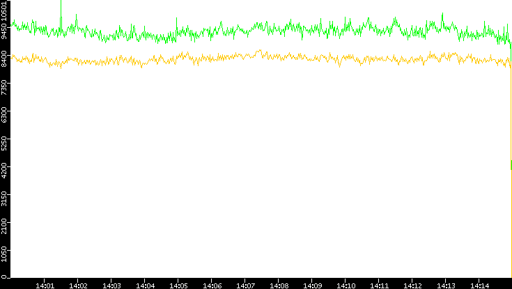 Entropy of Port vs. Time