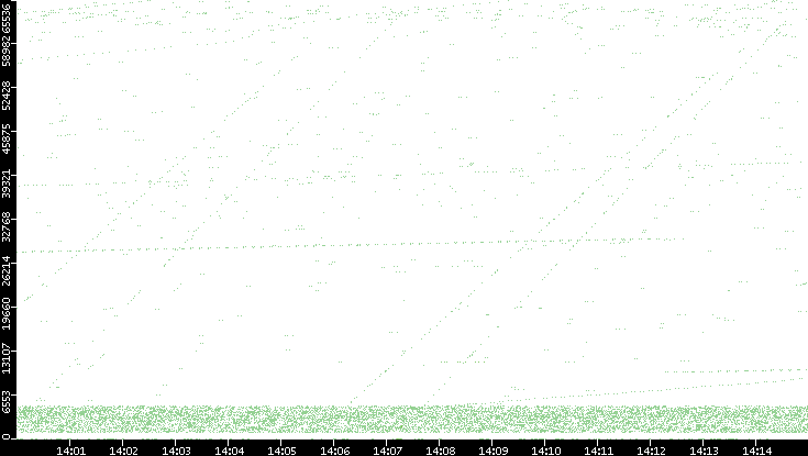 Src. Port vs. Time