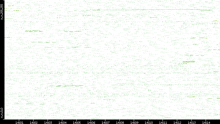 Dest. IP vs. Time